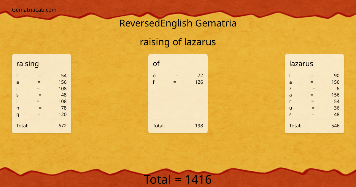 raising of lazarus in reversedEnglish Gematria